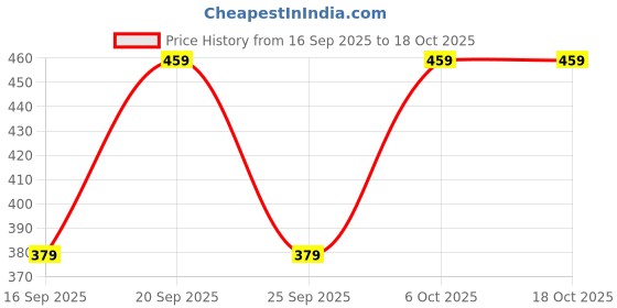 myntra.com NVR Women Gold & Silver Plated Viral Spiral Combo Bangles nvr Price History Graph from 16 Sep 2025 to 18 Oct 2025