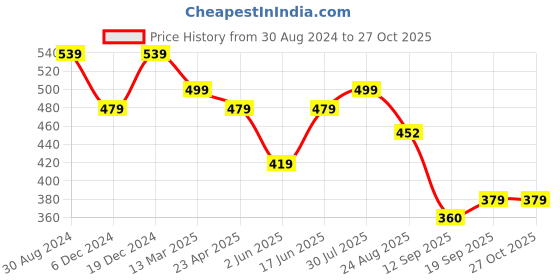 myntra.com NVR Women Gold Circular Rhodium-Plated Hoop Earrings nvr Price History Graph from 30 Aug 2024 to 27 Oct 2025
