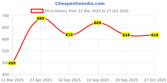 myntra.com NVR Women Gold-plated Alloy Circular Adjustable Finger Ring nvr Price History Graph from 12 Mar 2025 to 26 Oct 2025