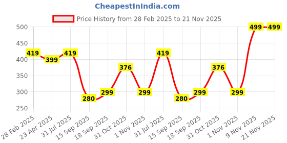 myntra.com NVR Women Gold-Plated Artificial Beads Layered Chain nvr Price History Graph from 28 Feb 2025 to 20 Nov 2025