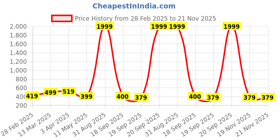 myntra.com NVR Women Gold-Plated Artificial Beads Minimal Chain nvr Price History Graph from 28 Feb 2025 to 21 Nov 2025