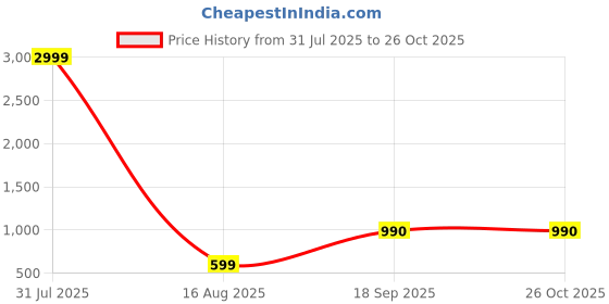 myntra.com NVR Women Gold-Plated Kundan Studded & Pearls Beaded Long Jewellery Set nvr Price History Graph from 31 Jul 2025 to 26 Oct 2025