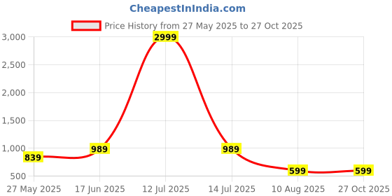 myntra.com NVR Women Gold Plated Kundan Studded & Pearls Beaded Long Jewellery Set nvr Price History Graph from 27 May 2025 to 27 Oct 2025