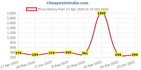 myntra.com NVR Women Gold-Plated Minimal Chain nvr Price History Graph from 27 Apr 2025 to 24 Oct 2025