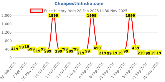 myntra.com NVR Women Gold-Plated Minimal Chain nvr Price History Graph from 28 Feb 2025 to 30 Nov 2025