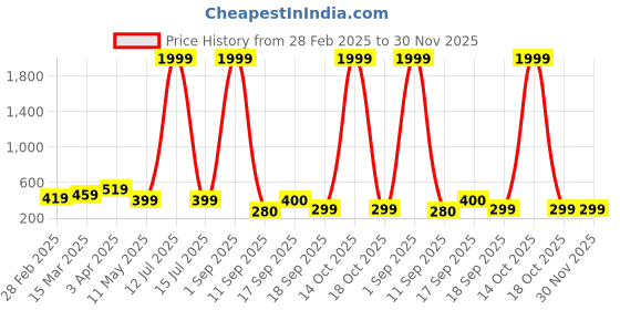 myntra.com NVR Women Gold-Plated Minimal Chain nvr Price History Graph from 28 Feb 2025 to 30 Nov 2025