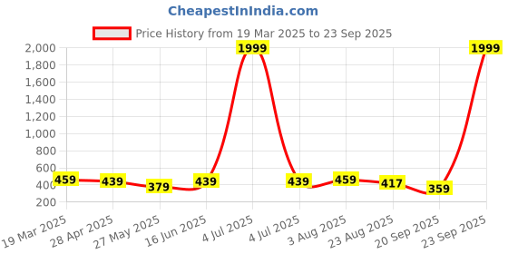 myntra.com NVR Women Gold-Plated Minimal Chain nvr Price History Graph from 19 Mar 2025 to 23 Sep 2025