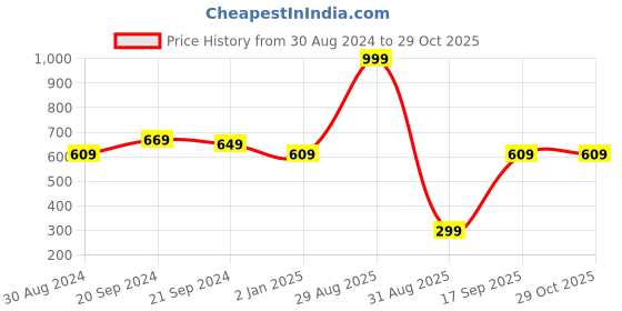 myntra.com NVR Women Gold-plated Solid Adjustable Finger Ring nvr Price History Graph from 30 Aug 2024 to 28 Oct 2025