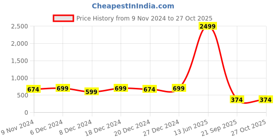 myntra.com NVR Women Gold-plated Solid Adjustable Finger Ring nvr Price History Graph from 9 Nov 2024 to 27 Oct 2025