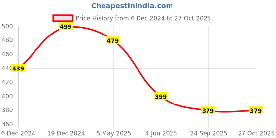 myntra.com NVR Women Handcrafted Rhodium-Plated Cuff Bracelet nvr Price History Graph from 6 Dec 2024 to 27 Oct 2025
