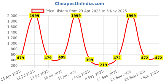 myntra.com NVR Women Handmade Gold Plated Oxidised Traditional Jhumka Earrings nvr Price History Graph from 23 Apr 2025 to 2 Nov 2025
