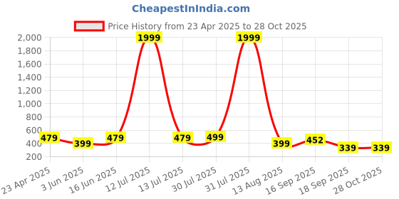 myntra.com NVR Women Handmade Silver Plated Oxidised Traditional Jhumka Earrings nvr Price History Graph from 23 Apr 2025 to 28 Oct 2025