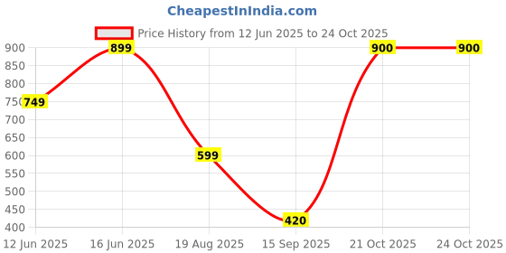 myntra.com NVR Women Kundan Studded & Pearls Beaded Jewellery Set nvr Price History Graph from 12 Jun 2025 to 24 Oct 2025