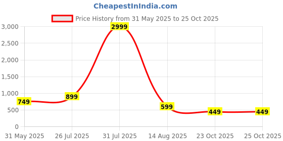 myntra.com NVR Women Kundan Studded & Pearls Beaded Jewellery Set nvr Price History Graph from 31 May 2025 to 25 Oct 2025