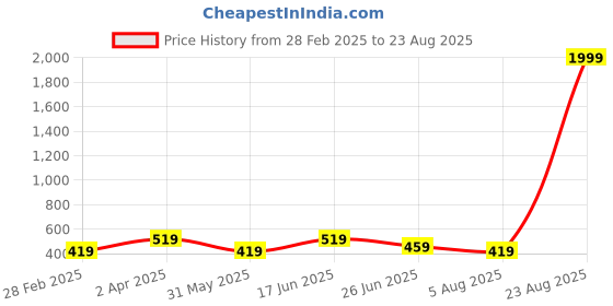 myntra.com NVR Women Multi Color Gold-Plated Artificial Beads Chain nvr Price History Graph from 28 Feb 2025 to 23 Aug 2025