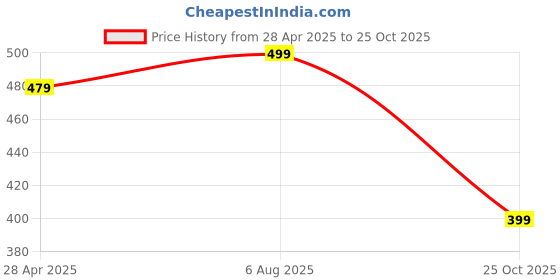 myntra.com NVR Women Multi color Gold-Plated Artificial Beads Jewellery Set nvr Price History Graph from 28 Apr 2025 to 25 Oct 2025