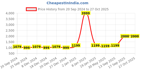 myntra.com NVR Women Rhodium-Plated Kundan-Studded Jewellery Set nvr Price History Graph from 20 Sep 2024 to 27 Oct 2025