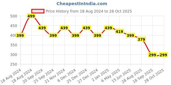 myntra.com NVR Women Set of 12 German Silver Plated Oxidised Bangles nvr Price History Graph from 18 Aug 2024 to 27 Oct 2025