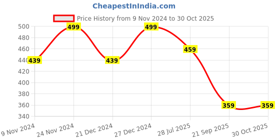 myntra.com NVR Women Set of 12 German Silver Plated Oxidised Bangles nvr Price History Graph from 9 Nov 2024 to 29 Oct 2025