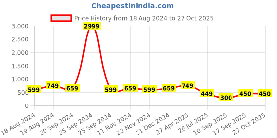 myntra.com NVR Women Set of 16 Silver-Toned German Silver Oxidised Bangles nvr Price History Graph from 18 Aug 2024 to 26 Oct 2025
