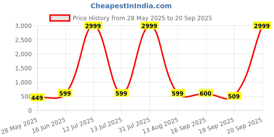 myntra.com NVR Women Set of 2 German silver Dome Shaped Silver Plated Oxidized Jhumka Earrings nvr Price History Graph from 28 May 2025 to 20 Sep 2025