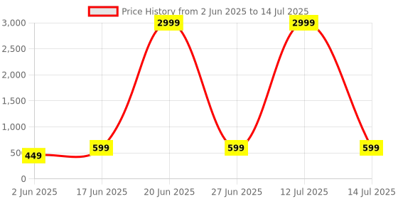 myntra.com NVR Women Set of 2 German silver Oxidised Silver Plated Circle Shaped Jhumka Earrings nvr Price History Graph from 2 Jun 2025 to 14 Jul 2025