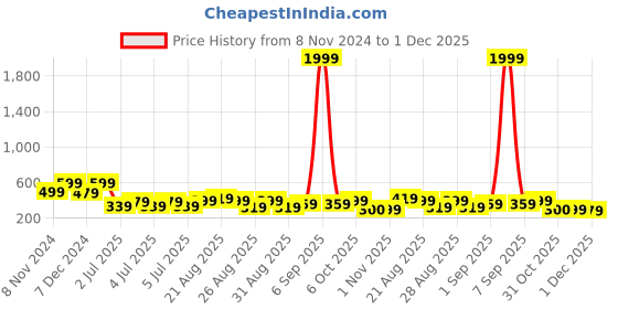 myntra.com NVR Women Set of 2 Gold Plated AD Studded Bangles nvr Price History Graph from 8 Nov 2024 to 1 Dec 2025