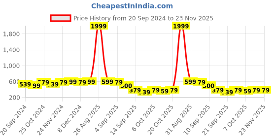 myntra.com NVR Women Set of 2 Gold Plated Pearl Studded Bangles nvr Price History Graph from 20 Sep 2024 to 23 Nov 2025