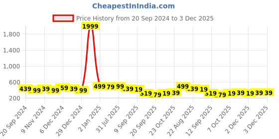 myntra.com NVR Women Set of 2 Gold-Plated Traditional Bangles nvr Price History Graph from 20 Sep 2024 to 3 Dec 2025