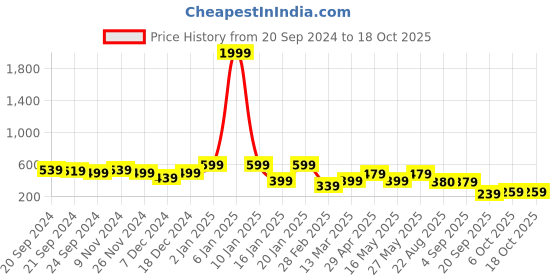 myntra.com NVR Women Set Of 2 Gold-Plated Traditional Bangles nvr Price History Graph from 20 Sep 2024 to 18 Oct 2025