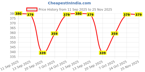 myntra.com NVR Women Set Of 2 Gold Plated Traditional Bangles nvr Price History Graph from 11 Sep 2025 to 24 Nov 2025