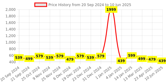 myntra.com NVR Women Set Of 2 Gold-Plated Traditional Peacock Design Bangles nvr Price History Graph from 20 Sep 2024 to 10 Jun 2025
