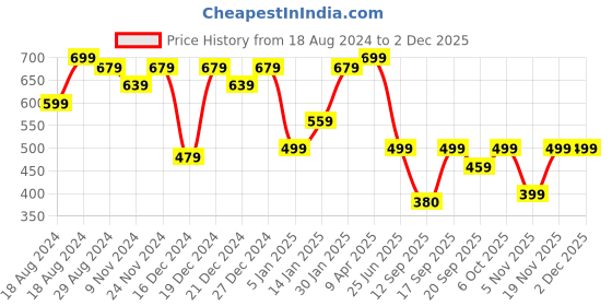 myntra.com NVR Women Set of 2 Silver-Toned German Silver Peacock Design Oxidised Kada Bangle nvr Price History Graph from 18 Aug 2024 to 30 Nov 2025