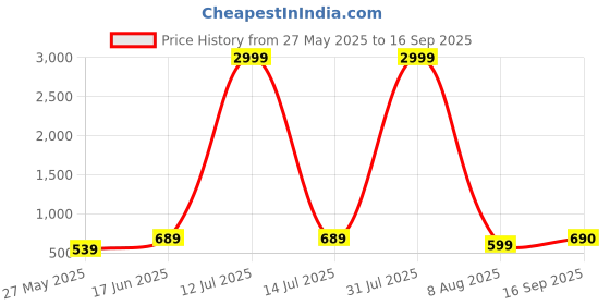 myntra.com NVR Women Set of 3 German Silver Oxidised Silver-Plated Jhumka & Chandbali Earrings nvr Price History Graph from 27 May 2025 to 16 Sep 2025