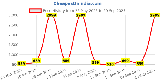 myntra.com NVR Women Set of 3 Silver-Plated Oxidised Contemporary Jhumkas & Stud Earrings nvr Price History Graph from 26 May 2025 to 20 Sep 2025