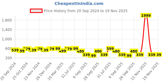 myntra.com NVR Women Set Of 4 Gold-Plated Kundan Studded Traditional Bangles nvr Price History Graph from 20 Sep 2024 to 18 Nov 2025