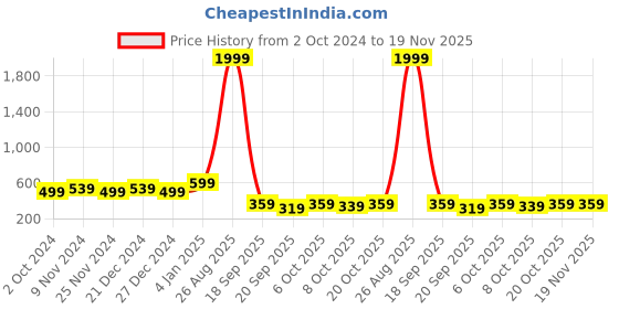 myntra.com NVR Women Set of 4 Gold Plated Pearl Studded Bangles nvr Price History Graph from 2 Oct 2024 to 18 Nov 2025