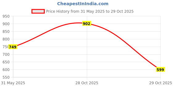 myntra.com NVR Women Silver-Plated American Diamond-Studded Jewellery Set nvr Price History Graph from 31 May 2025 to 29 Oct 2025