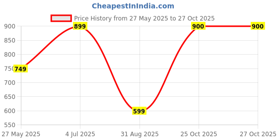 myntra.com NVR Women Silver-Plated Blue American Diamond-Studded Handcrafted Jewellery Set nvr Price History Graph from 27 May 2025 to 27 Oct 2025
