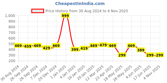 myntra.com NVR Women Silver-Plated Evil Eye Bangle-Style Bracelet nvr Price History Graph from 30 Aug 2024 to 2 Nov 2025