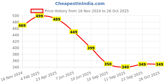 myntra.com NVR Women Silver-Plated Finger Ring nvr Price History Graph from 16 Nov 2024 to 26 Oct 2025