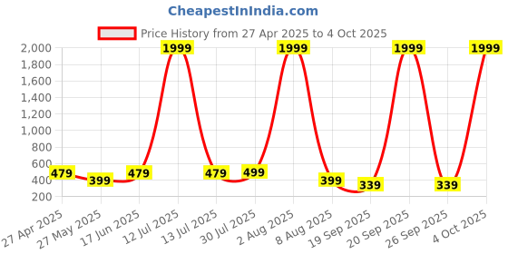 myntra.com NVR Women Silver Plated Oxidised German Silver Dome Shaped Jhumka Earrings nvr Price History Graph from 27 Apr 2025 to 4 Oct 2025