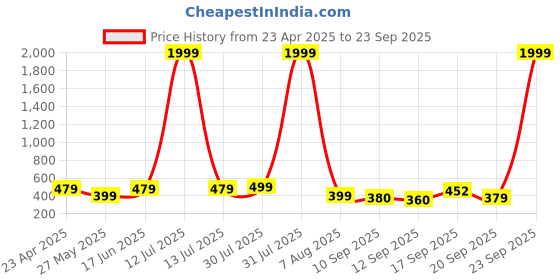 myntra.com NVR Women Silver Plated Oxidized Floral Shape Stud Earrings nvr Price History Graph from 23 Apr 2025 to 23 Sep 2025
