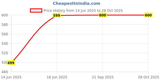 myntra.com NVR Women Silver-Plated Oxidized Statement Choker Necklace nvr Price History Graph from 14 Jun 2025 to 28 Oct 2025