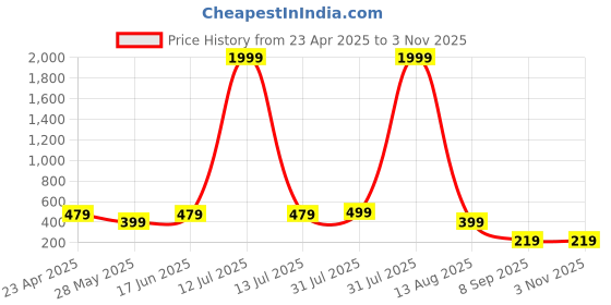myntra.com NVR Women Silver Plated Round Shape Oxidised Traditional Jhumka Earrings nvr Price History Graph from 23 Apr 2025 to 2 Nov 2025