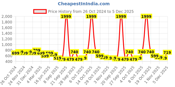 myntra.com NVR Women Silver-Toned German Silver Oxidised Kada Bangle nvr Price History Graph from 26 Oct 2024 to 5 Dec 2025