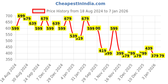 myntra.com NVR Women Silver-Toned German Silver Oxidised Kada Bangle nvr Price History Graph from 18 Aug 2024 to 5 Jan 2026