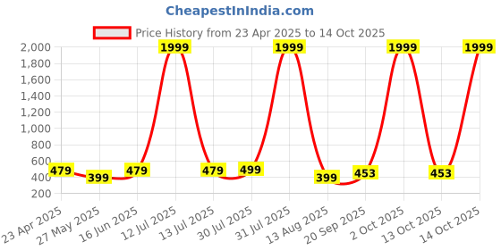 myntra.com NVR Women Triangular Shaped Hook Silver Plating Oxidised Jhumka Earrings nvr Price History Graph from 23 Apr 2025 to 14 Oct 2025