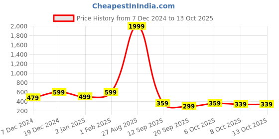 myntra.com NVR Women's Set Of 4 Gold-Plated Traditional Bangles nvr Price History Graph from 7 Dec 2024 to 12 Oct 2025