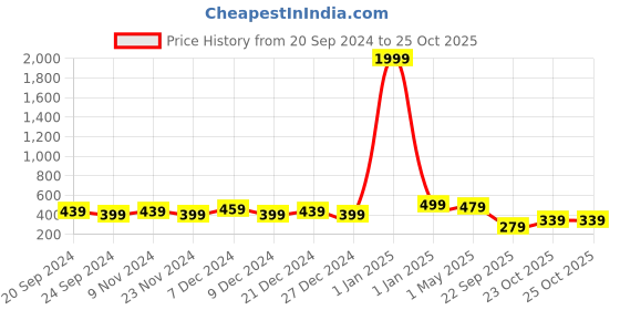 myntra.com NVR Women's Set Of 4 Gold-Plated Traditional Bangles nvr Price History Graph from 20 Sep 2024 to 23 Oct 2025
